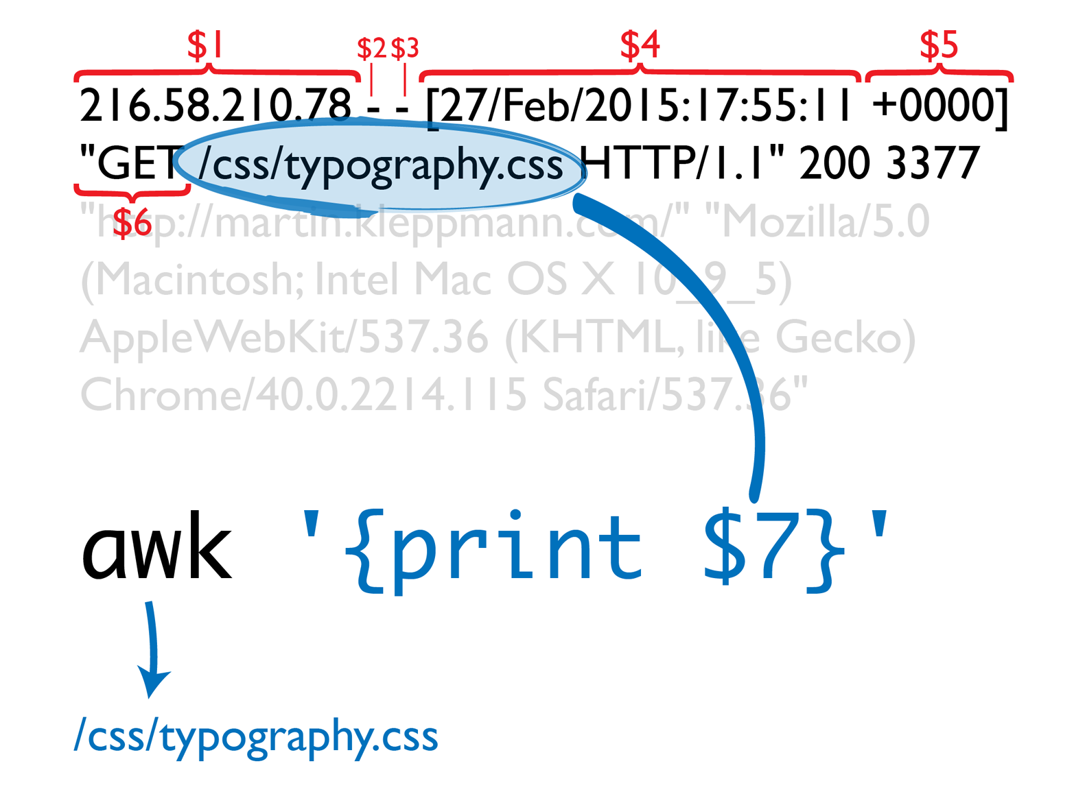 Extracting the requested URL path from a web server log by using awk.