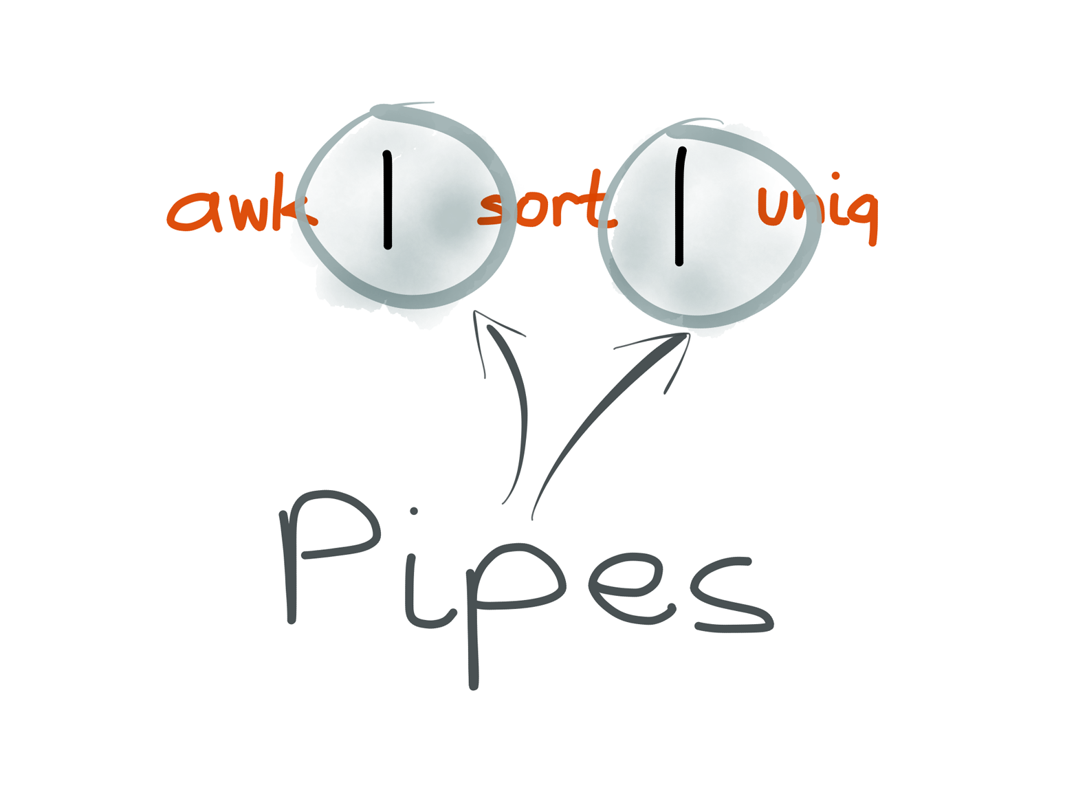 A Unix pipe joins the output of one process to the input of another.