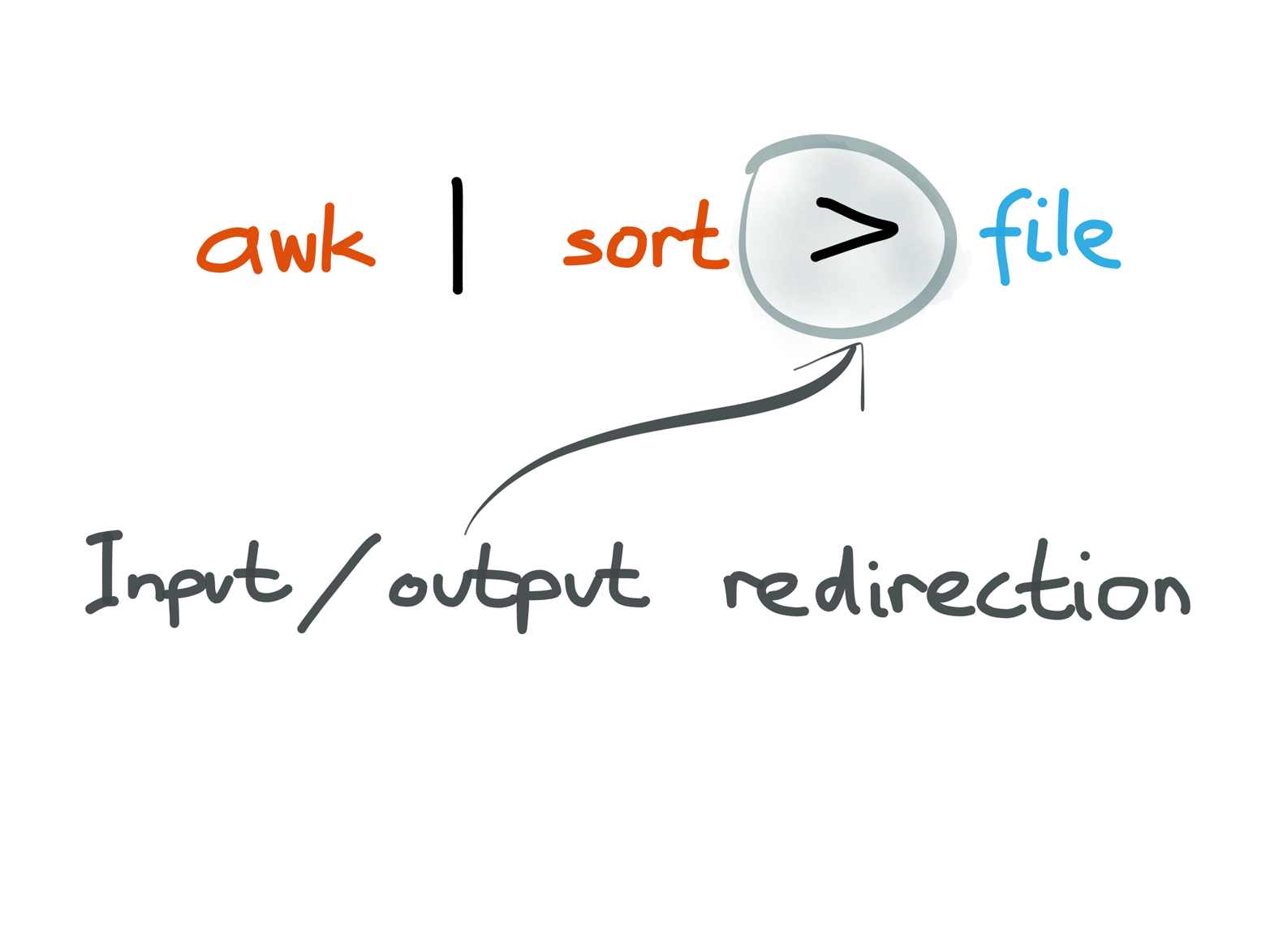 A process doesn’t care whether its input and output are files on disk, or pipes to other processes.