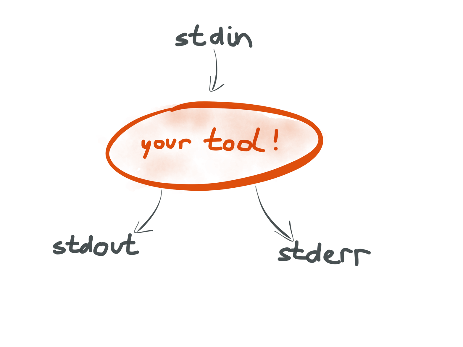 Unix tools all have the same interface of input and output streams. This standardization is crucial to enabling composability.