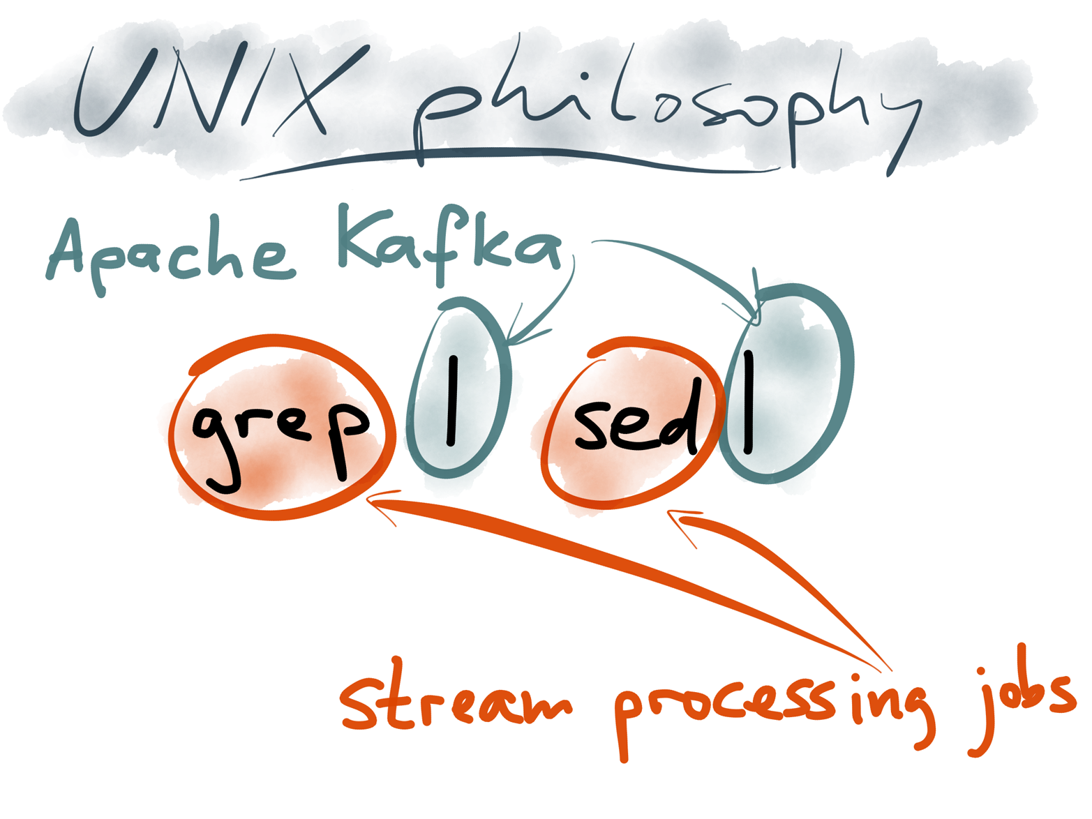 The data flow between stream processing jobs, using Kafka for message transport, resembles a pipeline of Unix tools.