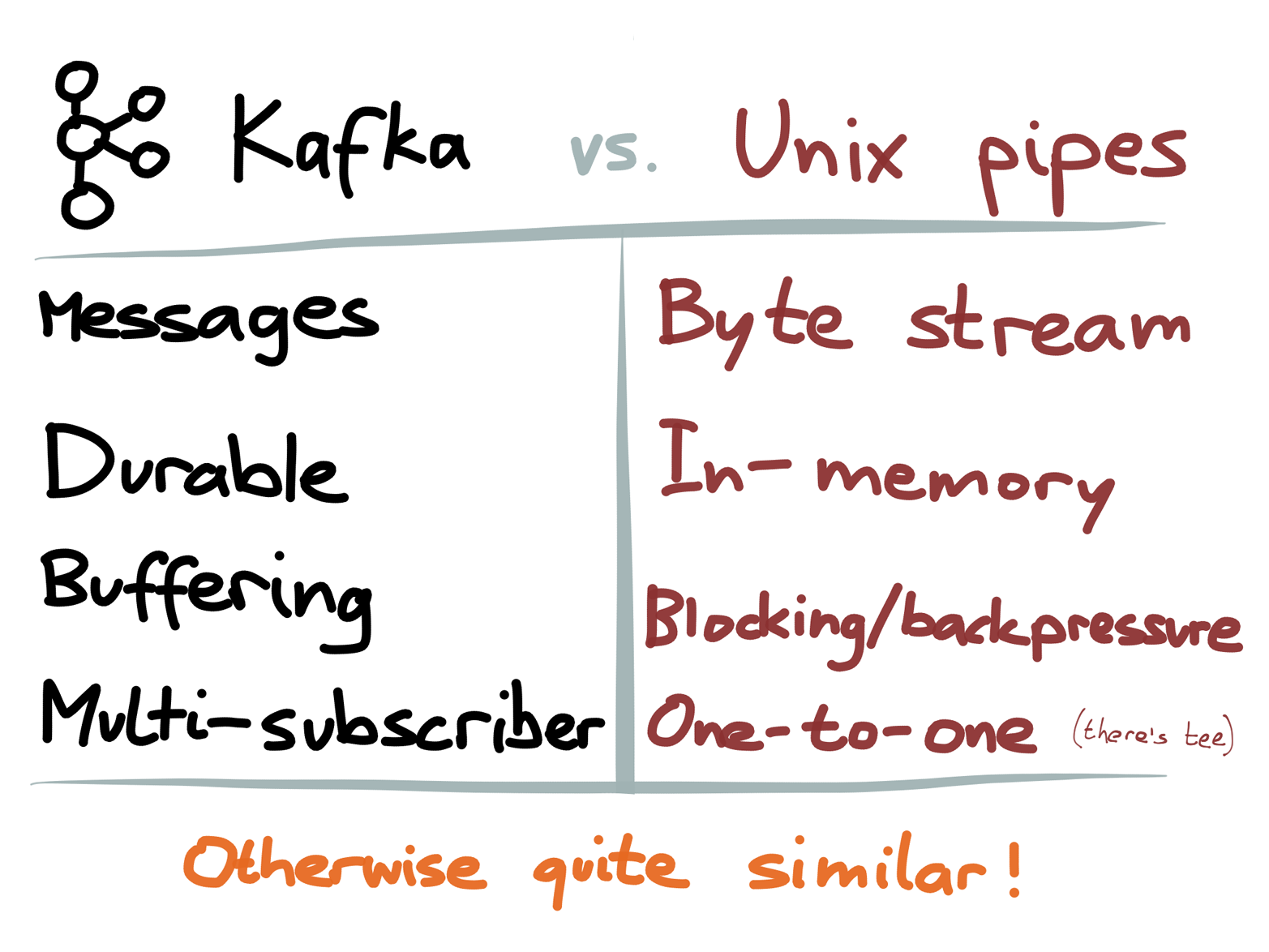 Side-by-side comparison of Apache Kafka and Unix pipes.