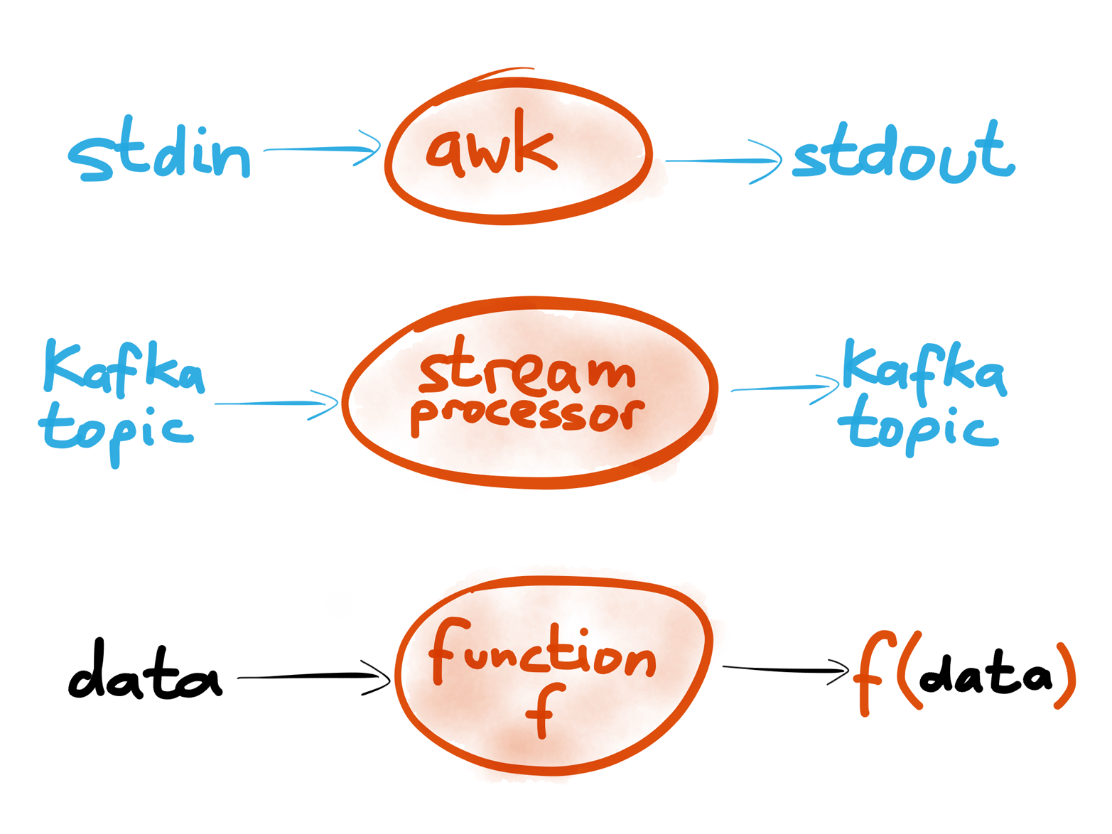 Unix tools, stream processors and functional programming share a common trait: inputs are immutable, processing has no global side-effects, and the output is explicit.