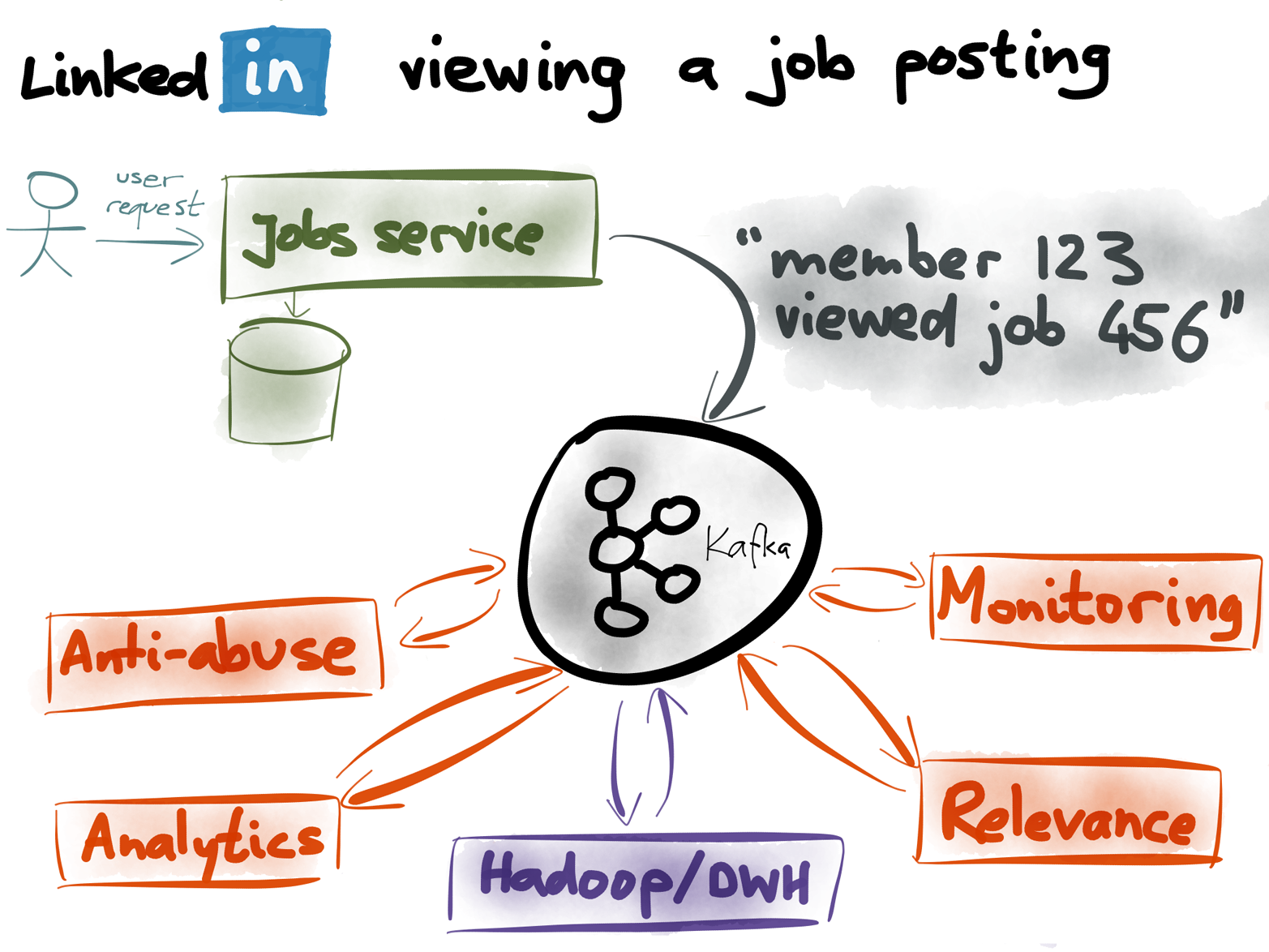 What happens when someone views a job posting on LinkedIn?