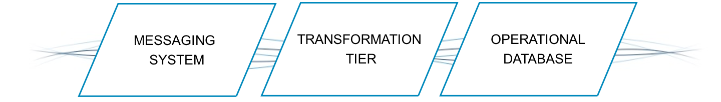 Characteristics of real-time technologies