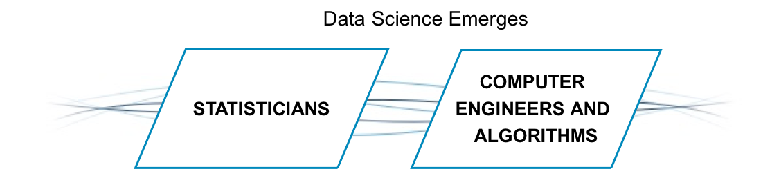 The evolution from statisticians to computer engineers and algorithms