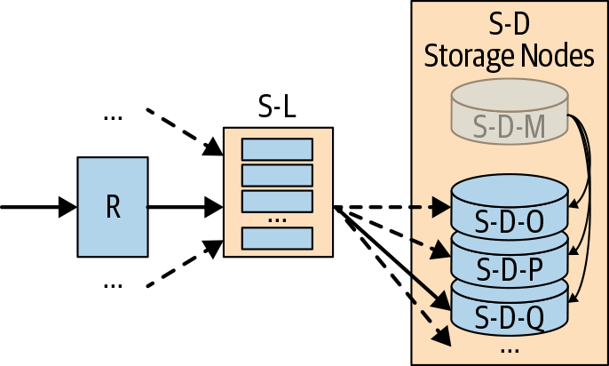 Request path from R to S-L to S-D for user Louis’s data after S-D-M and S-D-N both shut down and hand off data