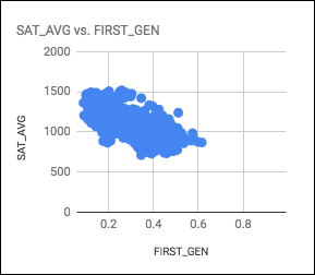 Colleges that serve first-generation college students tend to have lower SAT averages.