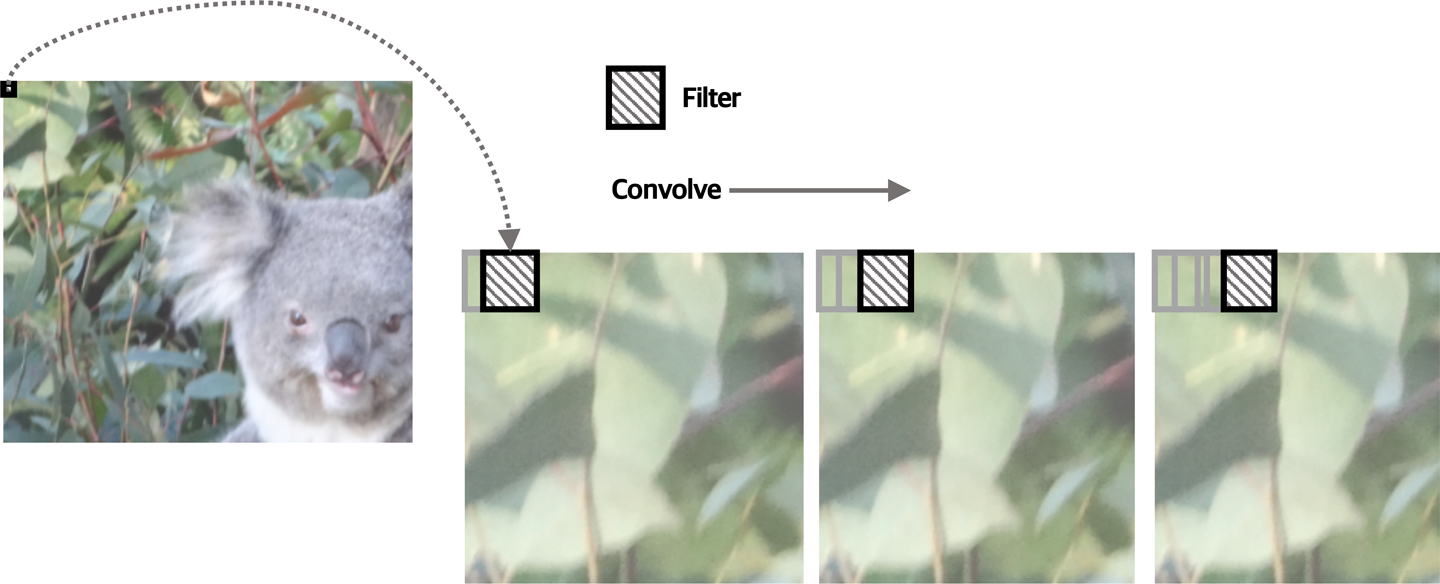 Picture showing how the filter in a convolutional layer is applied across an image by stepping over it.