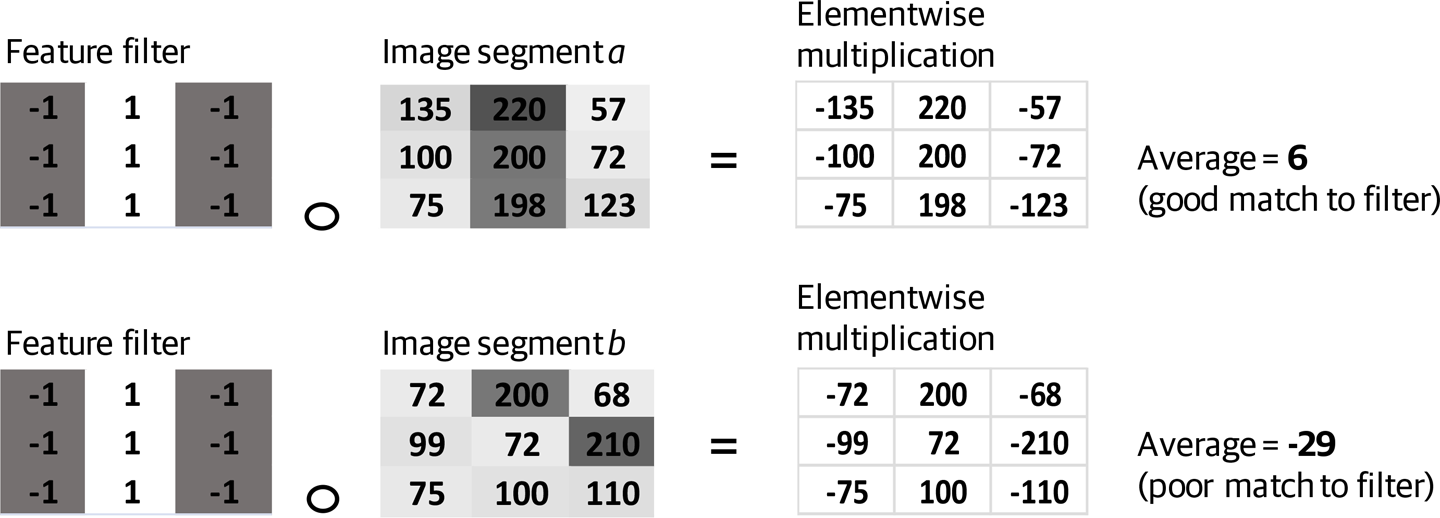 Picture depicting the calculation of the filter value over different parts of an image.