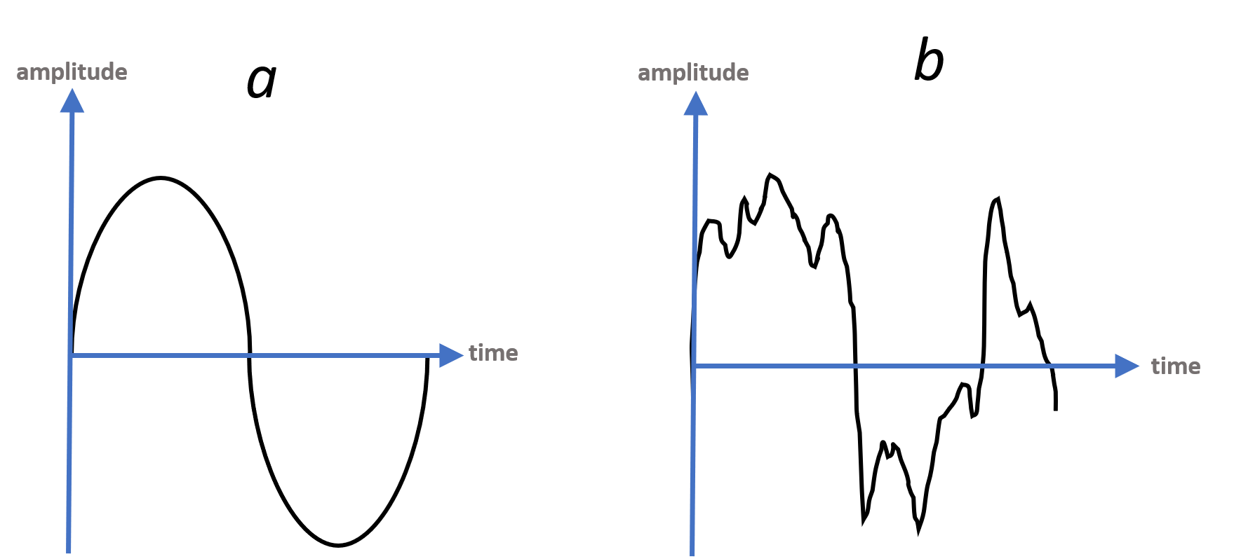 Two pictures of a soundwave. Picture a is smooth, picture b is unpredicable and messy.