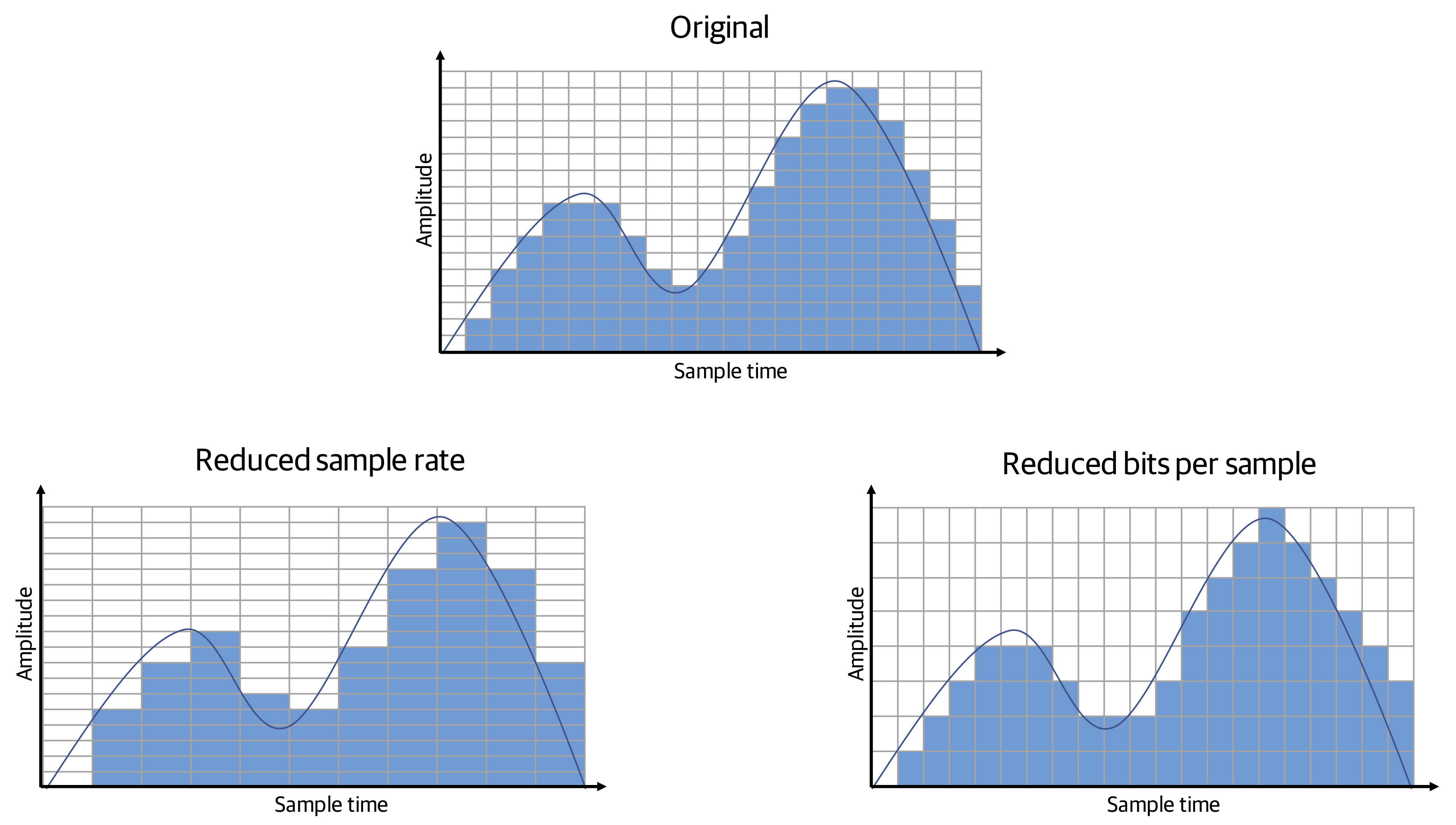 Three pictures of an audio wave - one with reduced sample rate and one with reduced bits per sample.