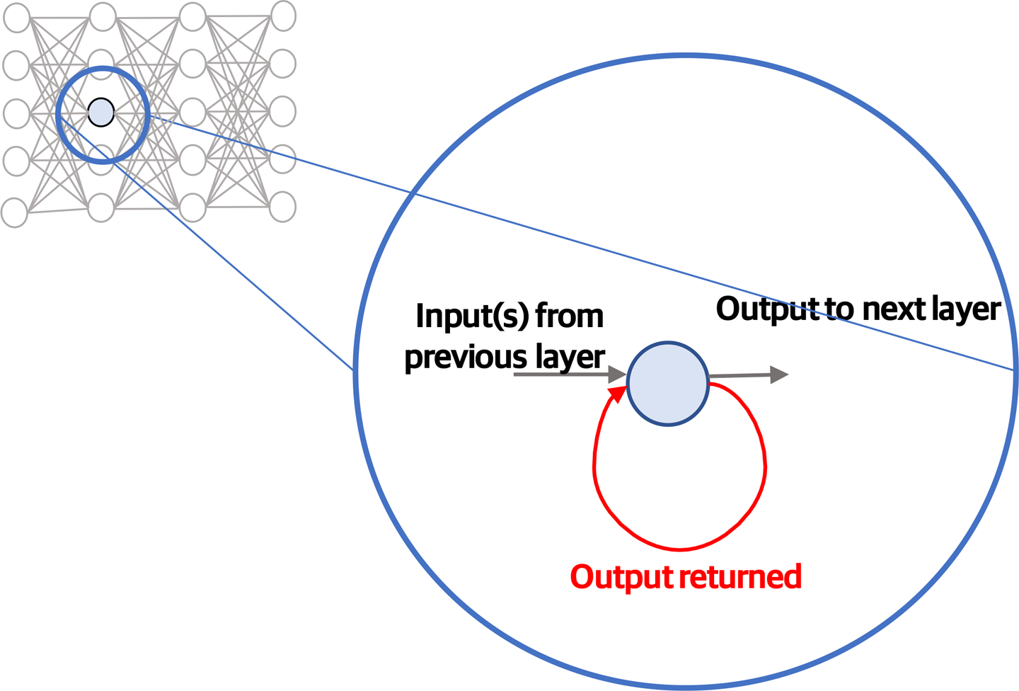 A picture showing output of a neuron being fed back into its input