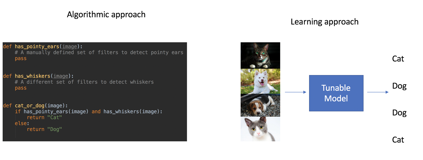 Comparing writing an algorithm to learning a model