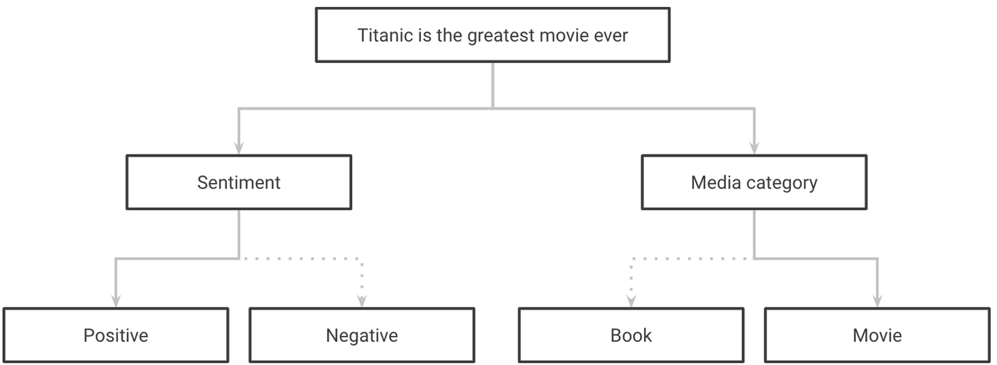 Classifying a sentence in multiple categories