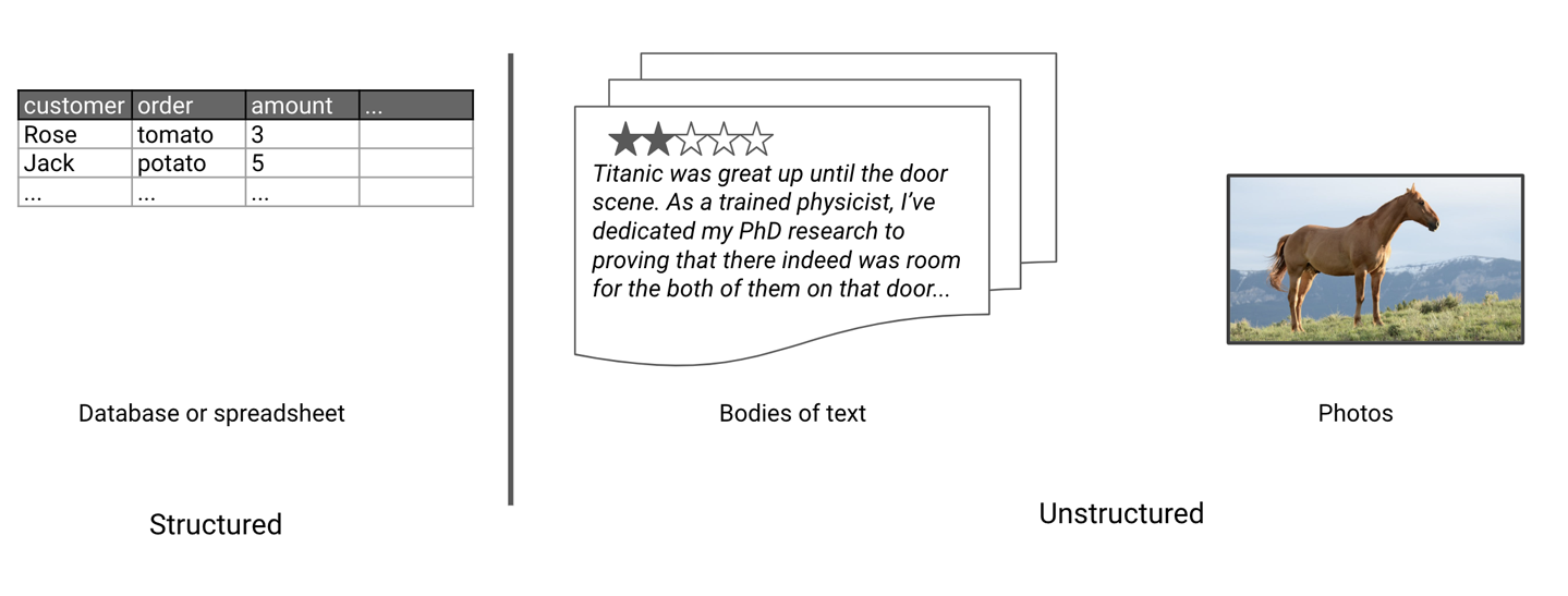 Example types of structured and unstructured data