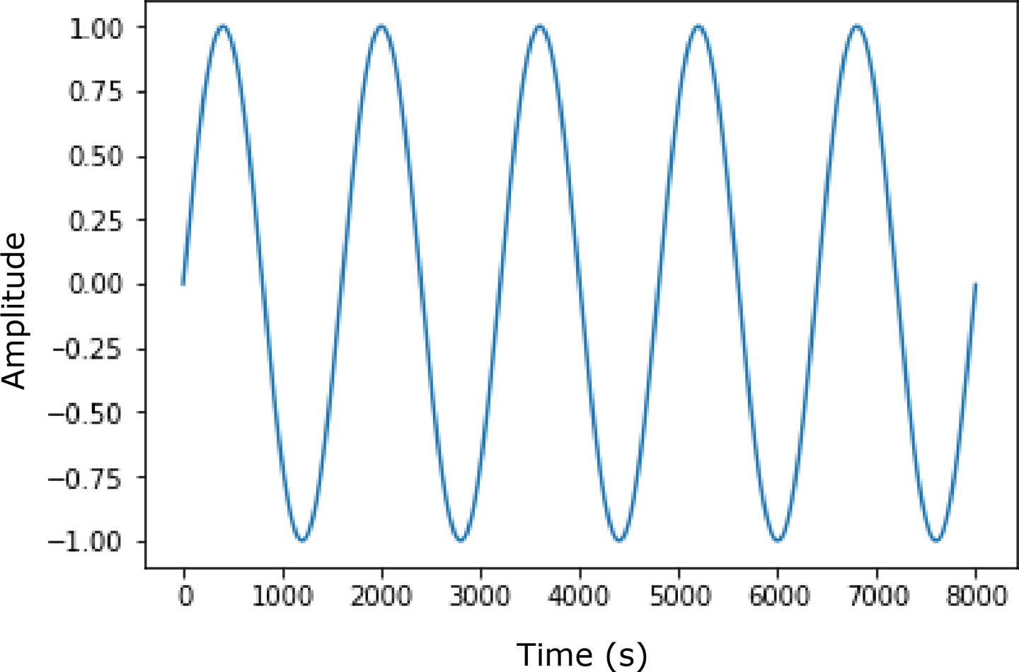 Sine wave