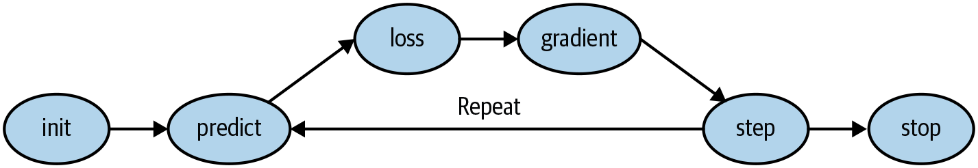 Graph showing the steps for Gradient Descent