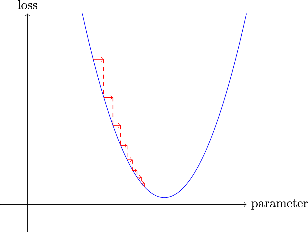 An illustration of gradient descent with a LR too low