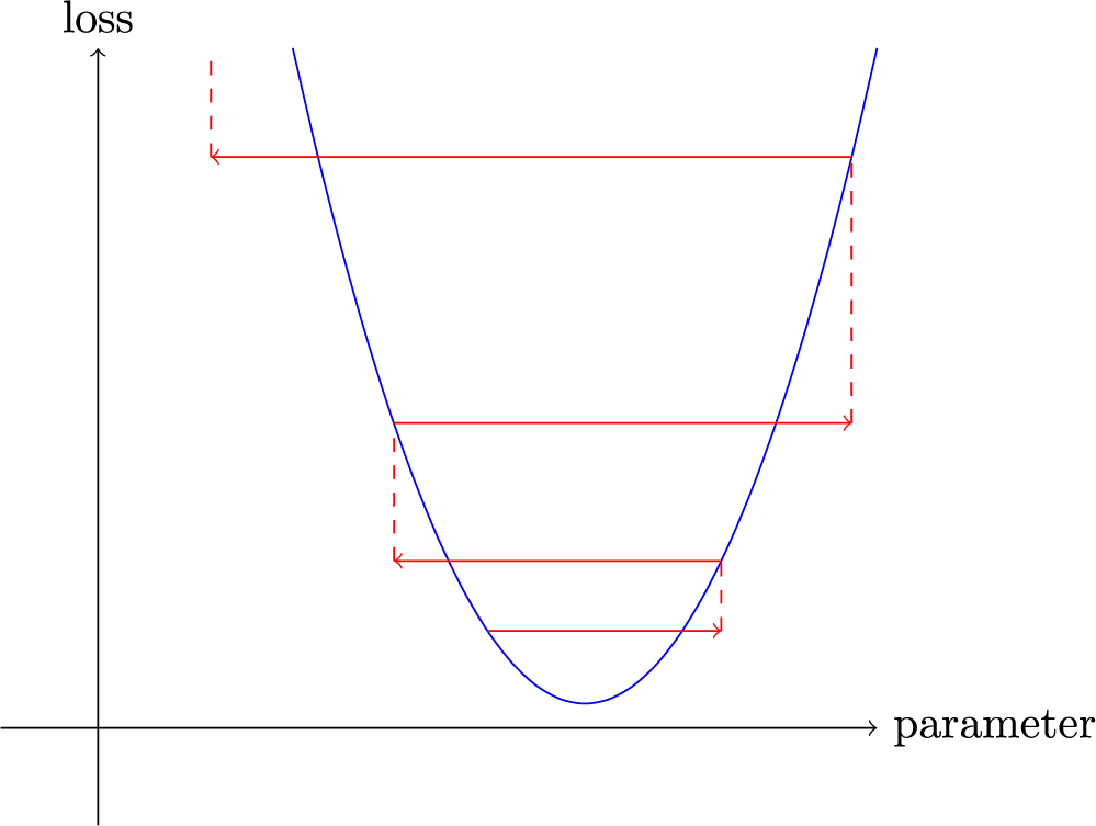 An illustration of gradient descent with a LR too high