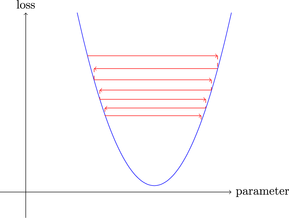 An illustation of gradient descent with a bouncy LR