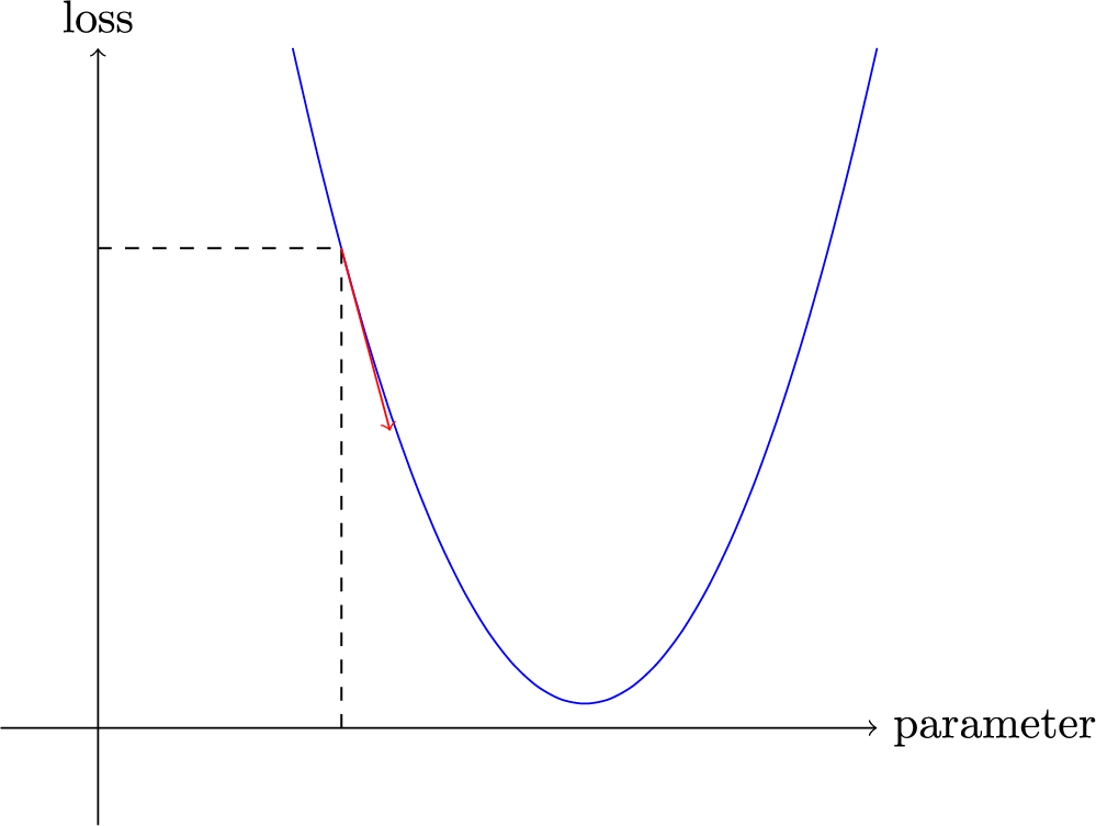 A graph showing the squared function with the slope at one point