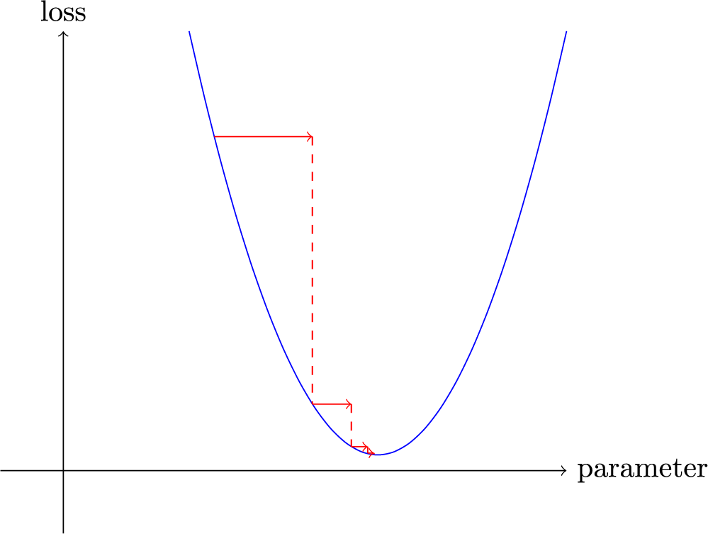 An illustration of gradient descent