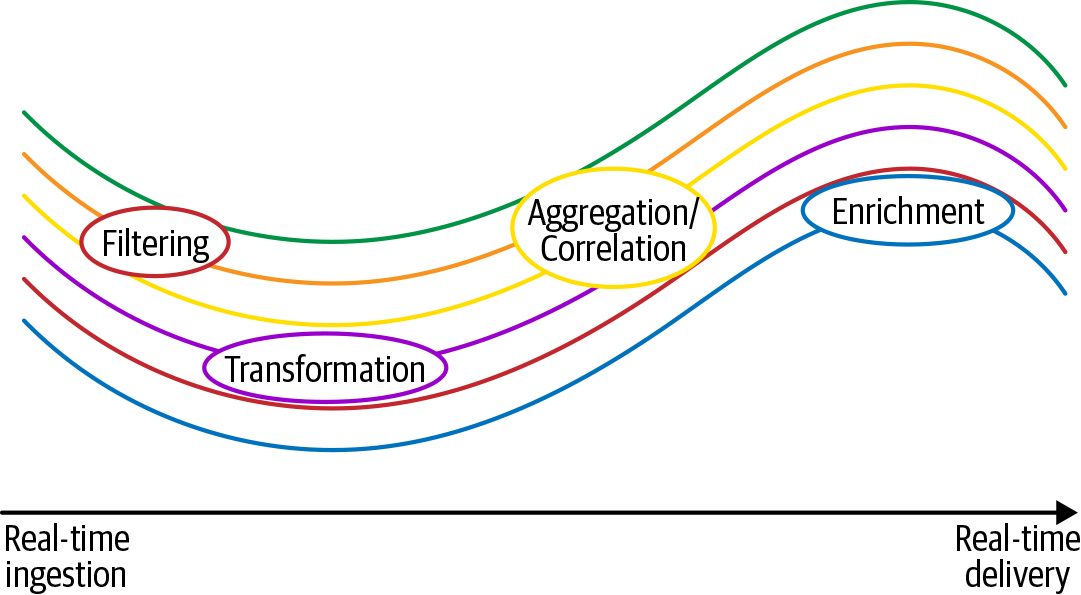 SQL-based stream processing with continuous queries