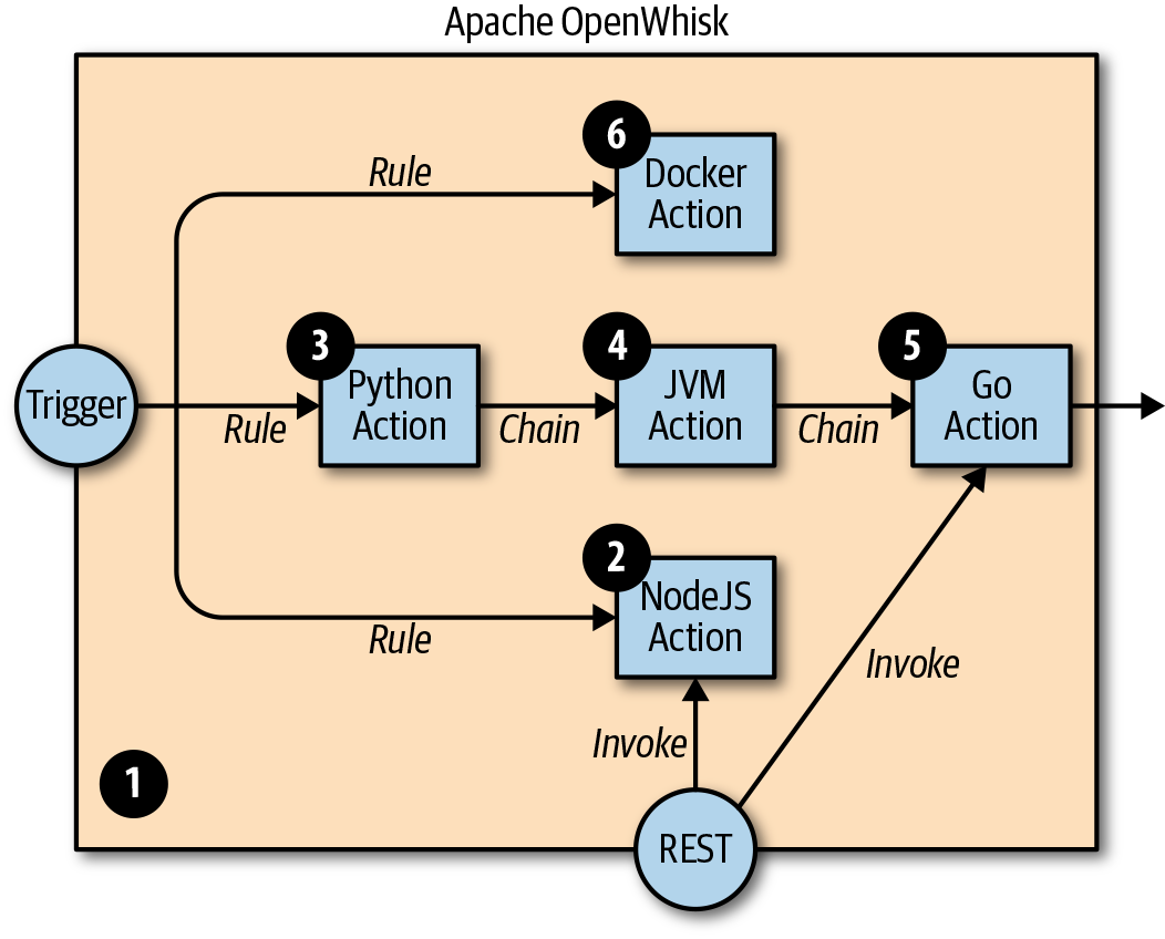 An example deployment with actions in multiple languages