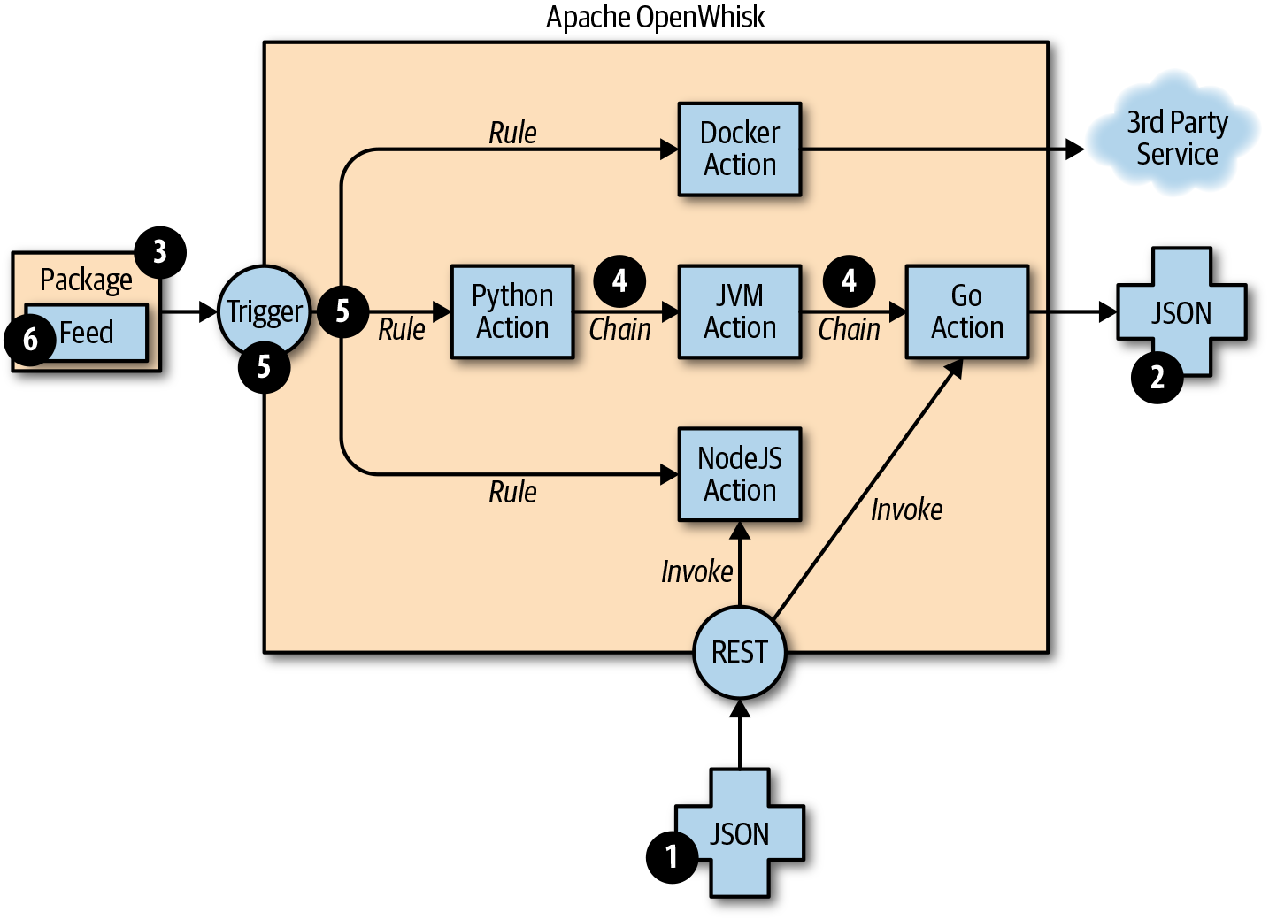 Open Whisk High Level Architecture - Components