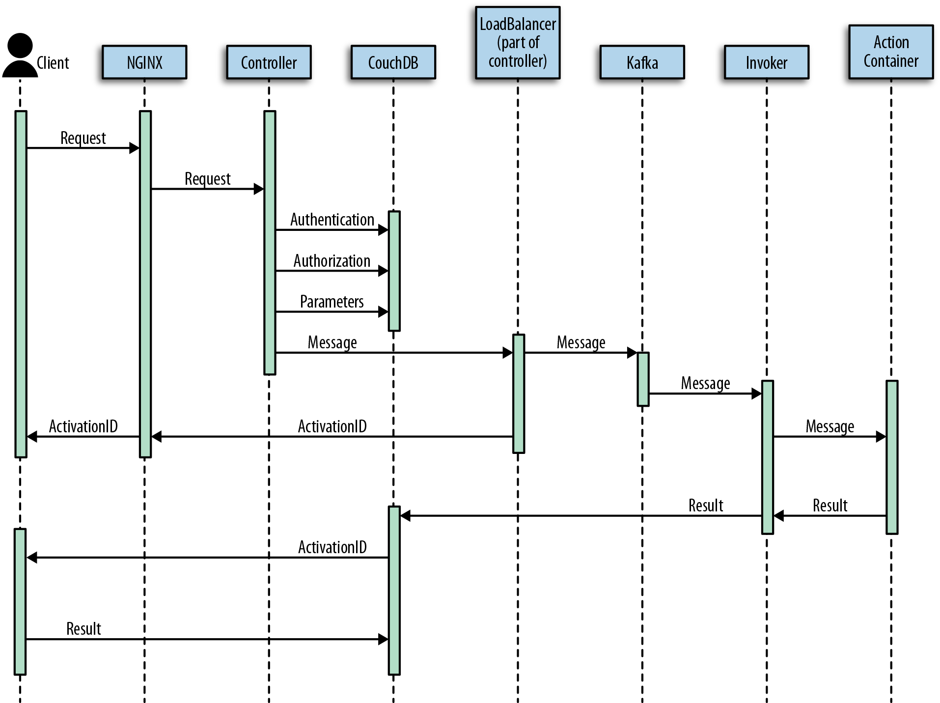 How OpenWhisk processes an action