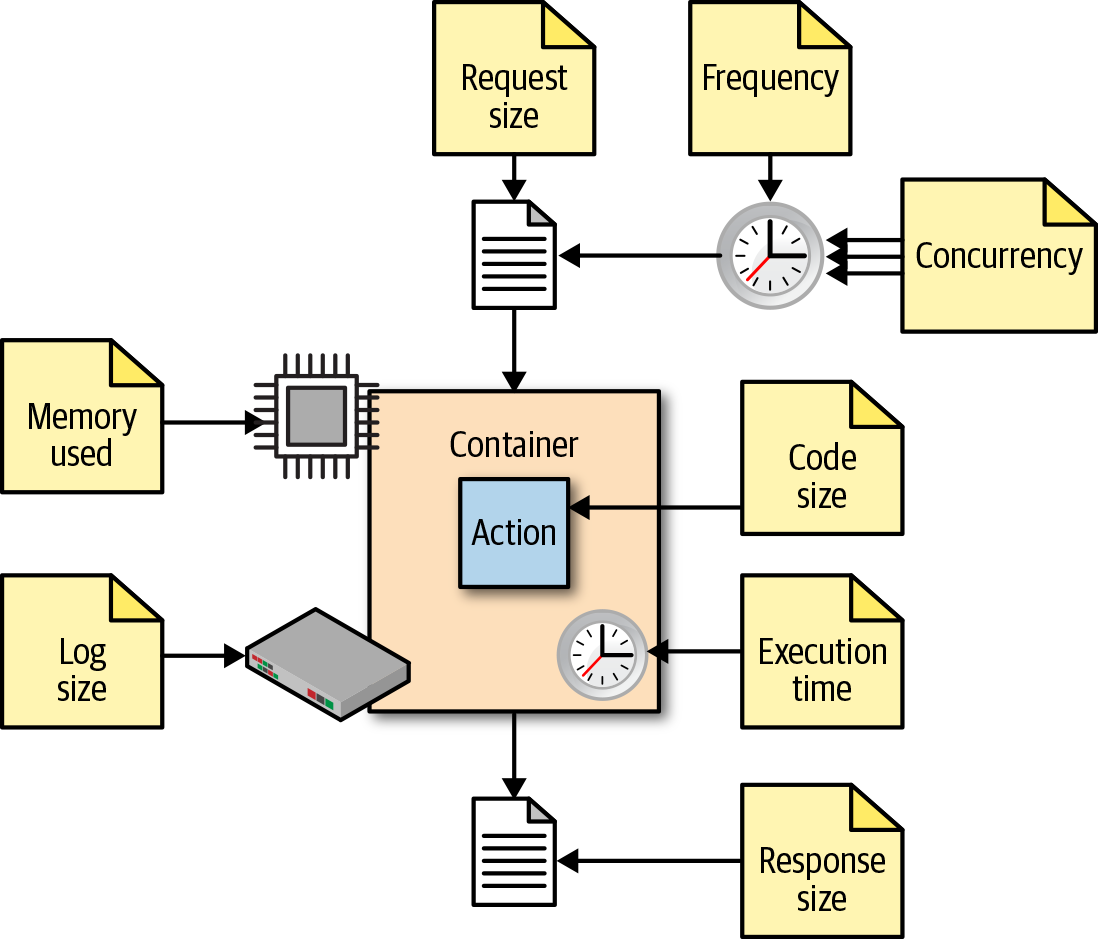 OpenWhisk Action Execution Constraints