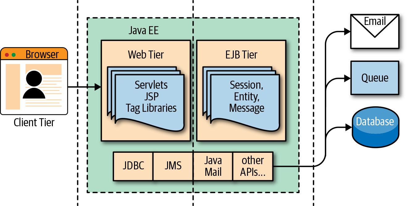 JavaEE Architecture