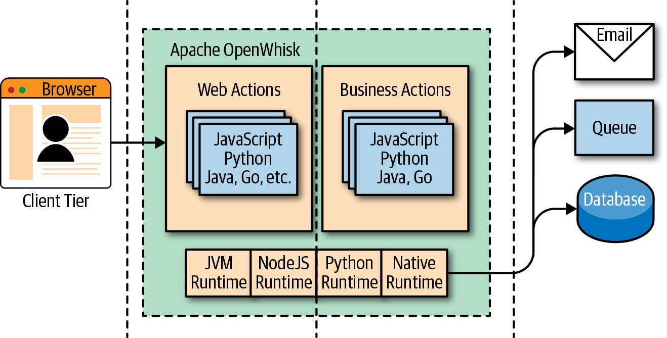 Serverless Architecture