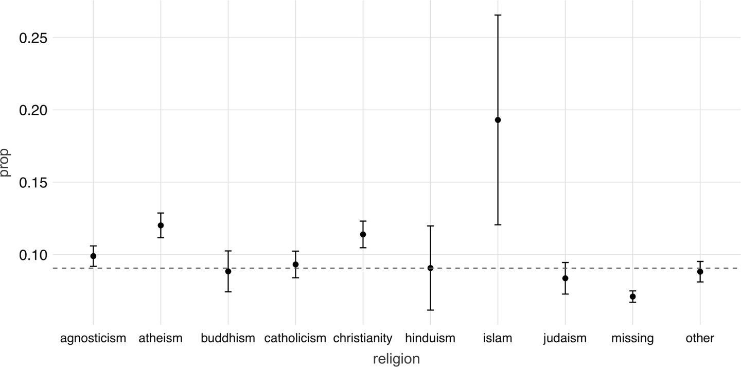 Proportion of individuals not currently employed, by religion