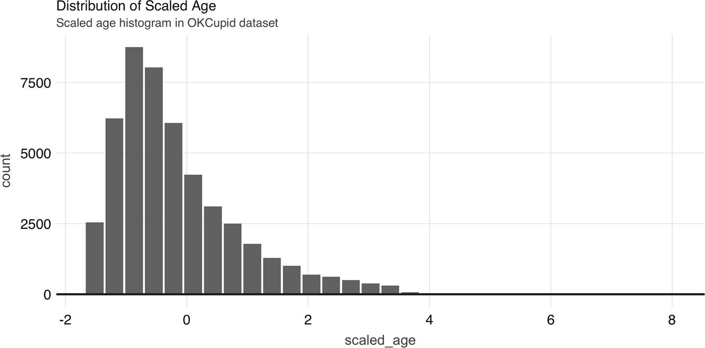 Distribution of scaled age