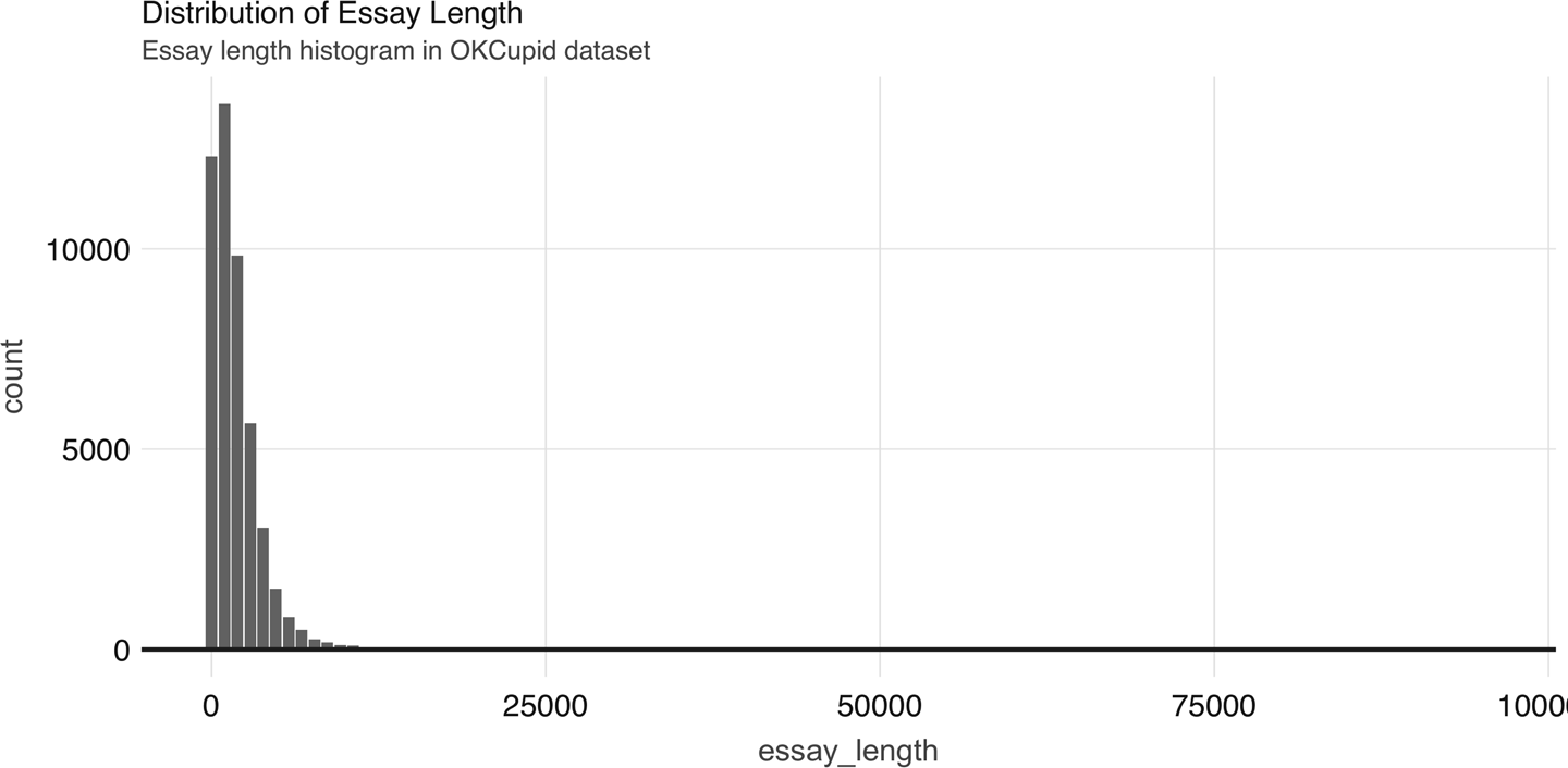 Distribution of essay length