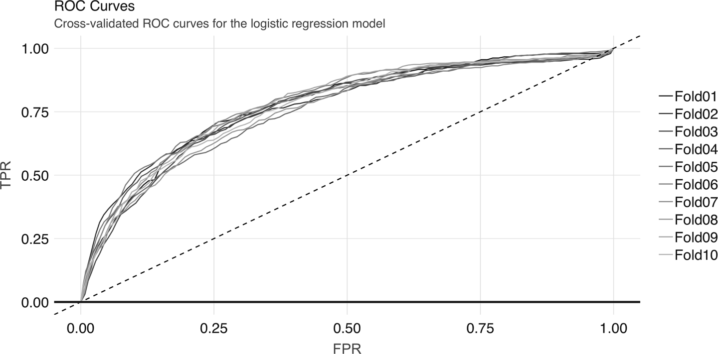 Cross-validated ROC curves for the logistic regression model