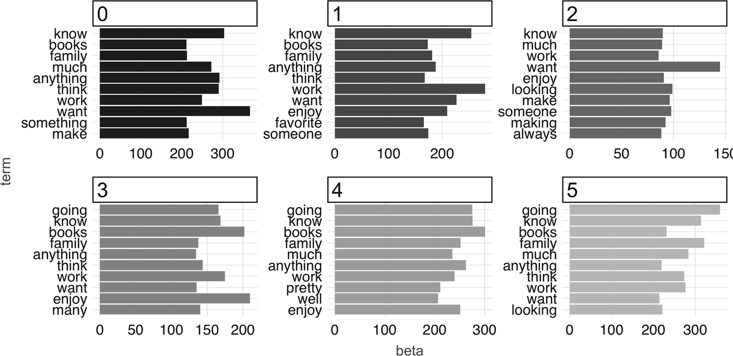 The most common terms per topic in the first iteration