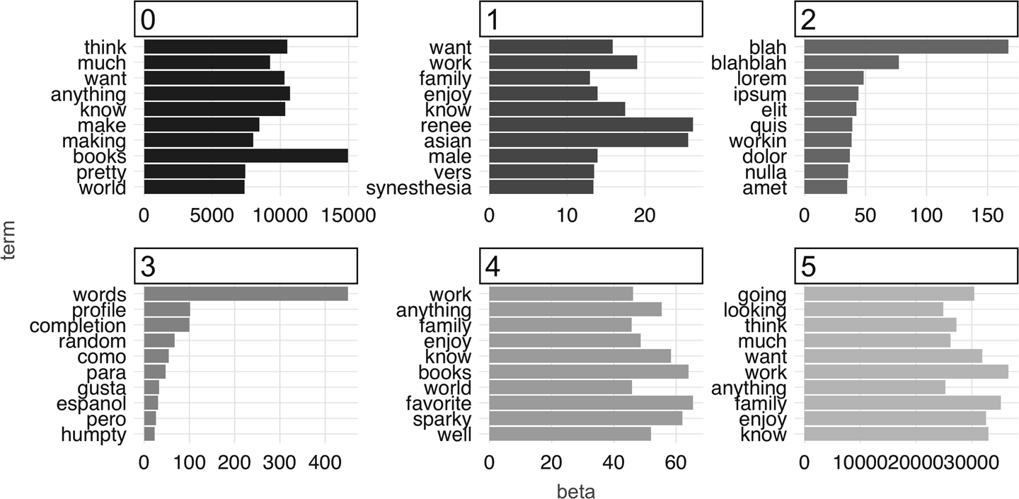 The most common terms per topic after 100 iterations