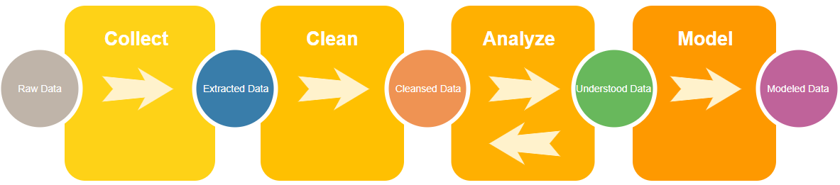 Workflow for Exploratory Data Analysis