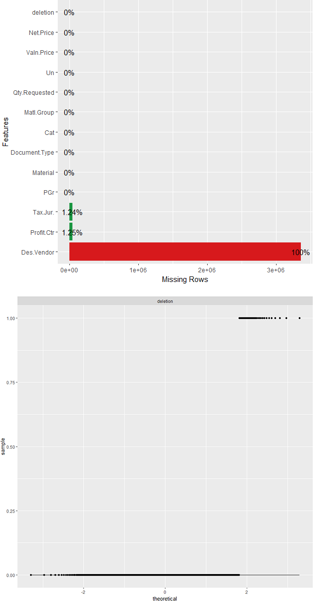 Identifying missing or near missing variables with DataExplorer