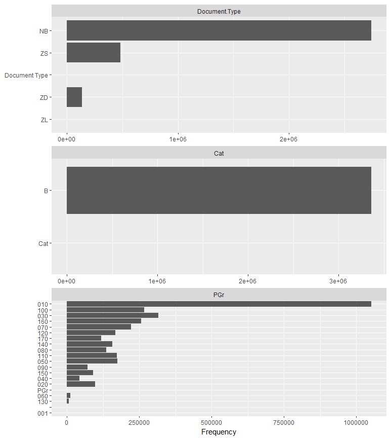 Bar charts of discrete features.