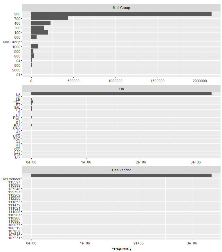 Bar charts of discrete features continued.