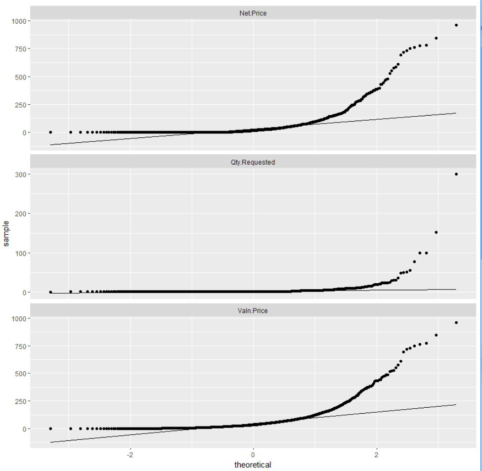 QQ plots showing the data is not normally distributed