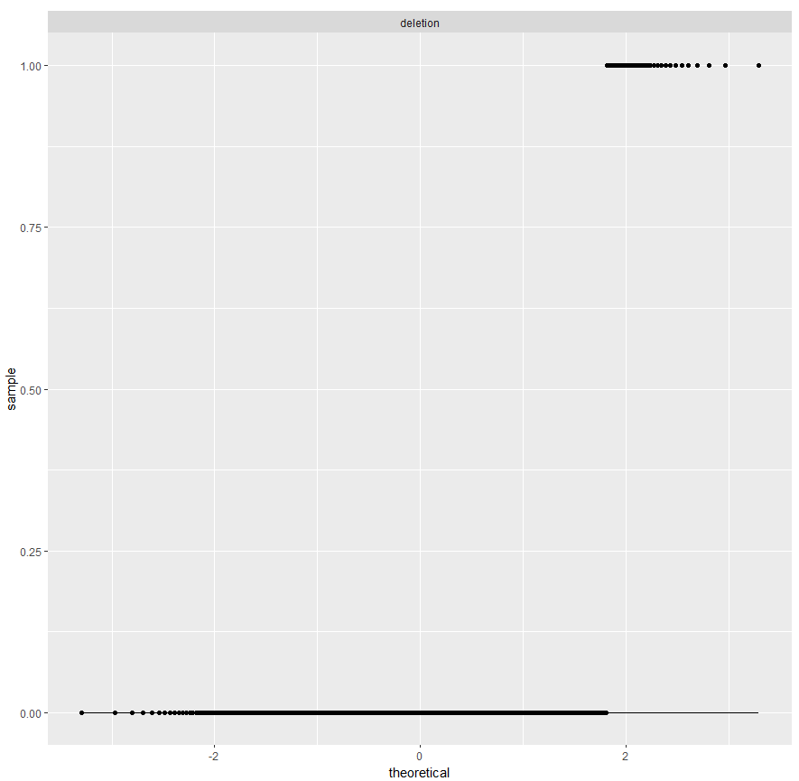 QQplots of continuous features.