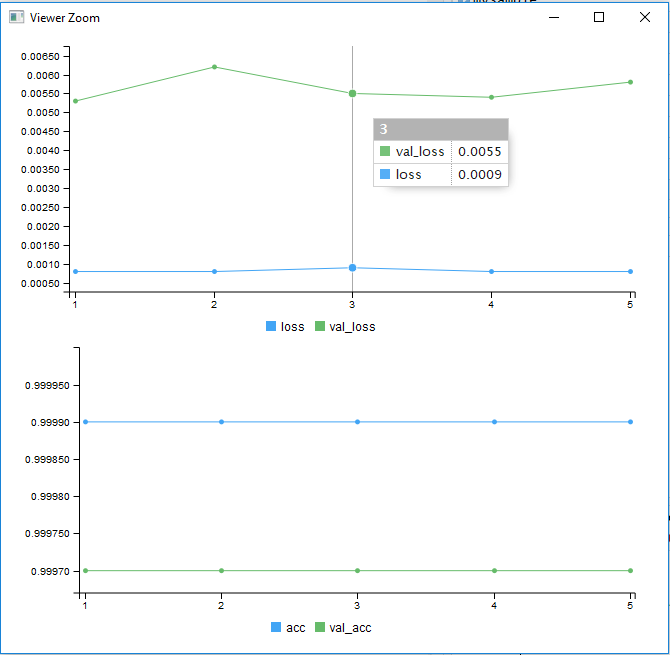 Accuracy and loss results from the model learning