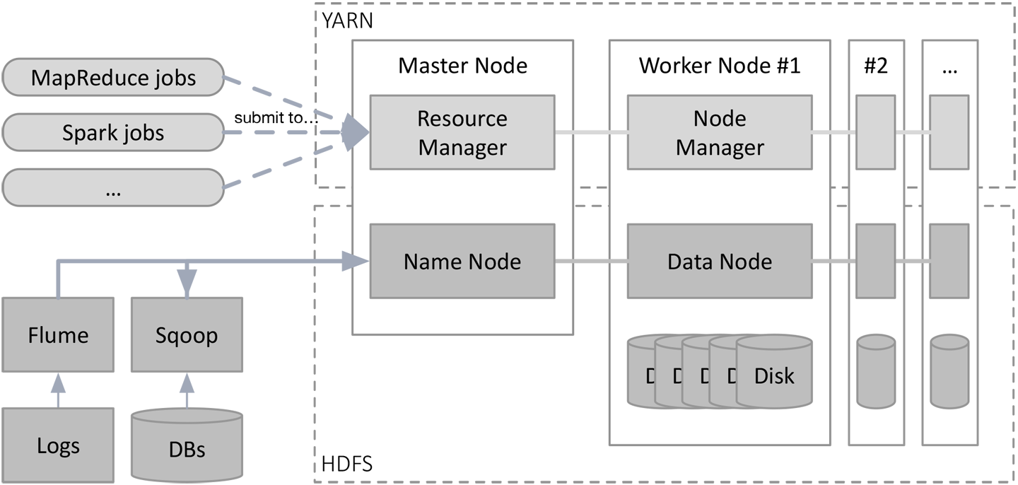 Classic Hadoop architecture