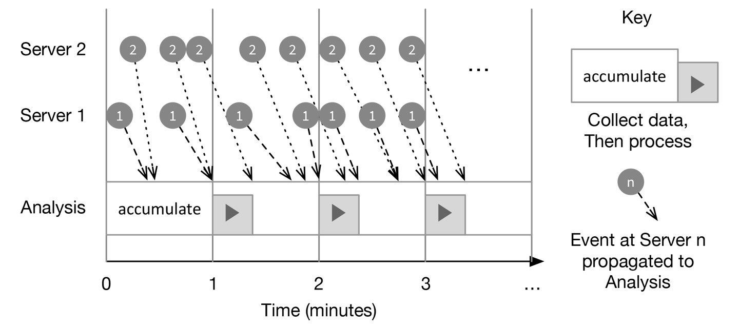 Event time vs. processing time