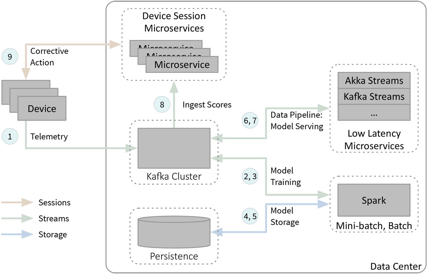 IoT anomaly detection example